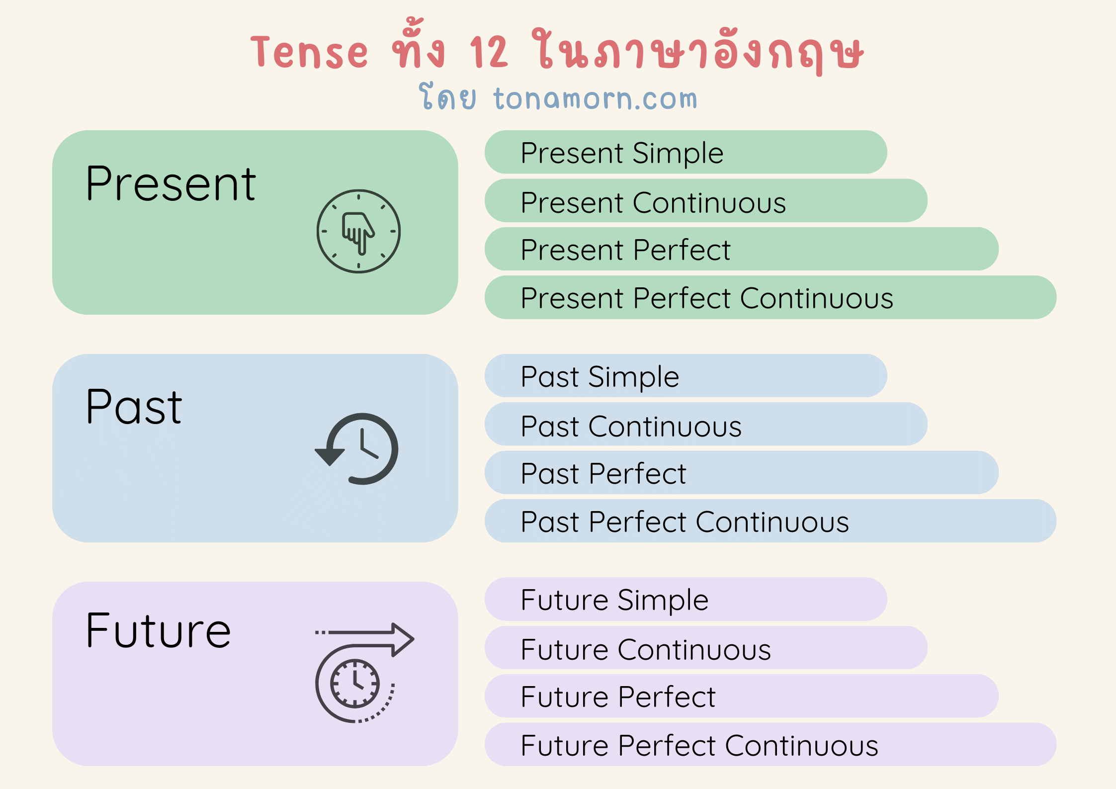 Tense ภาษาอังกฤษ