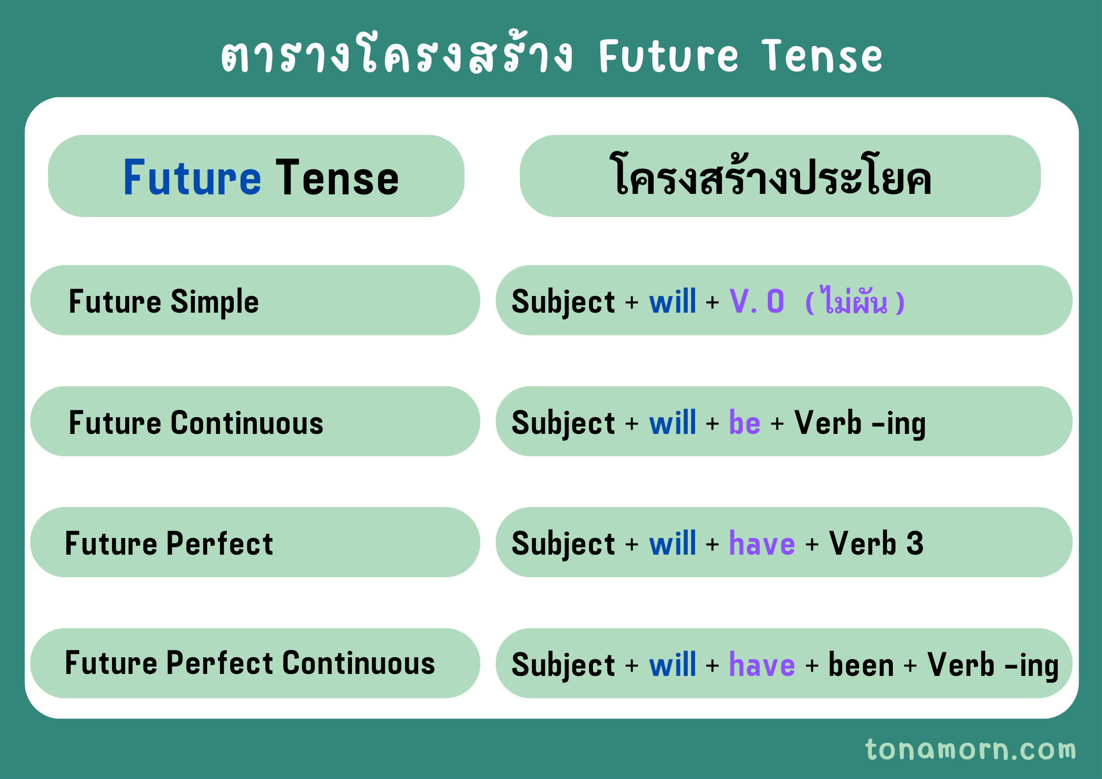 Tense ภาษาอังกฤษ