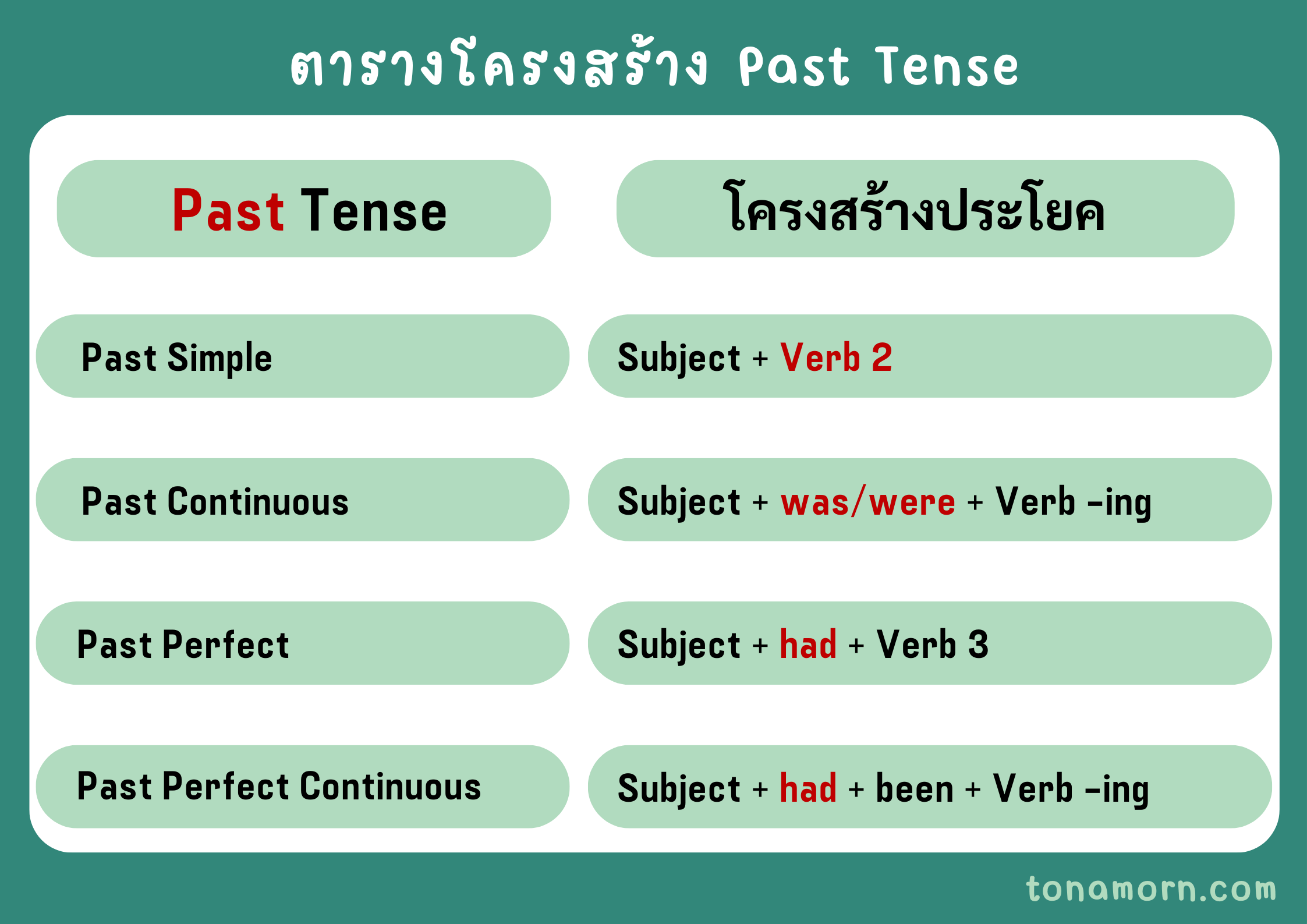 Tense ภาษาอังกฤษ