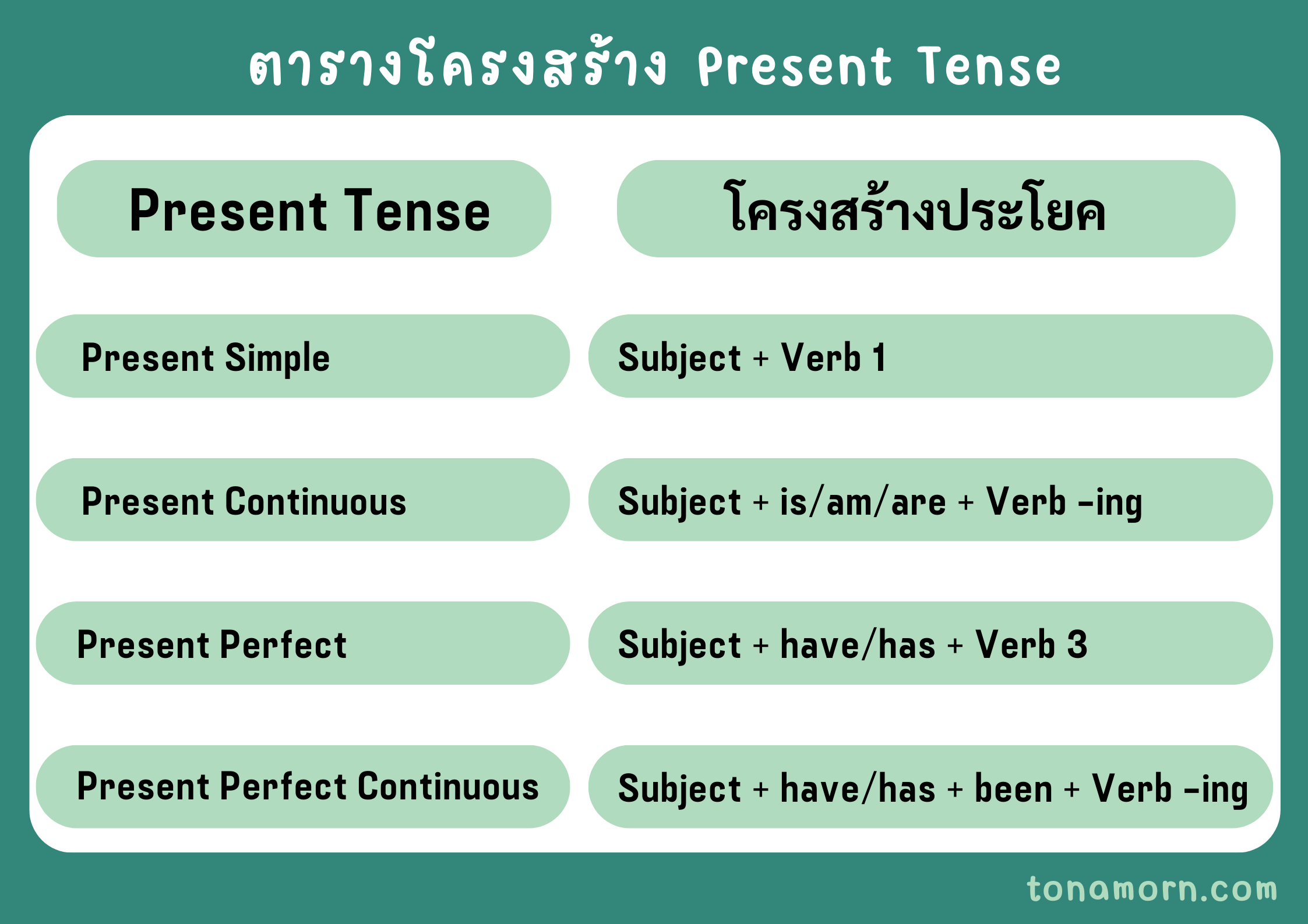 Tense ภาษาอังกฤษ