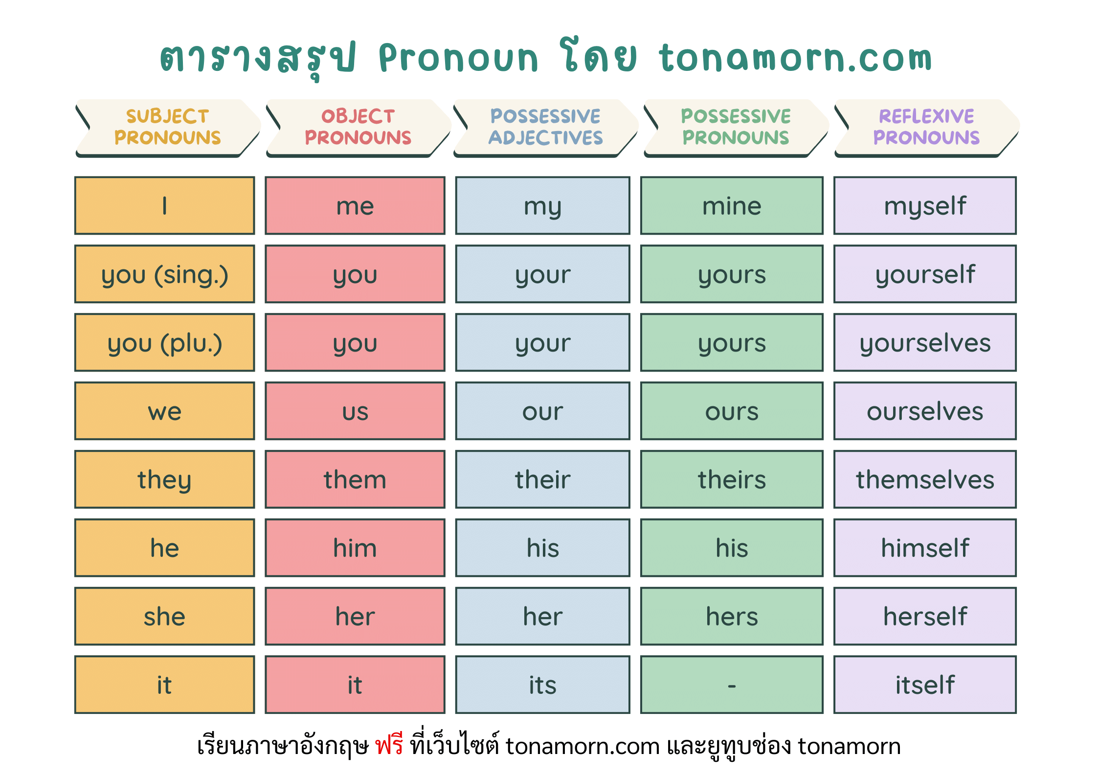 ตารางสรุป Pronoun ภาษาอังกฤษ